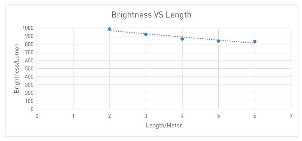 Smart LED Strip Lighting Brightness Consistency